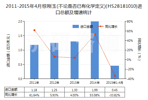 2011-2015年4月棕剛玉(不論是否已有化學定義)(HS28181010)進口總額及增速統(tǒng)計